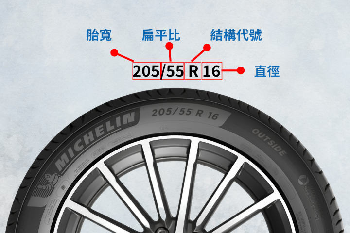 輪胎上的標示怎麼看？胎寬、扁平比、載重指數、速度代號一次搞懂